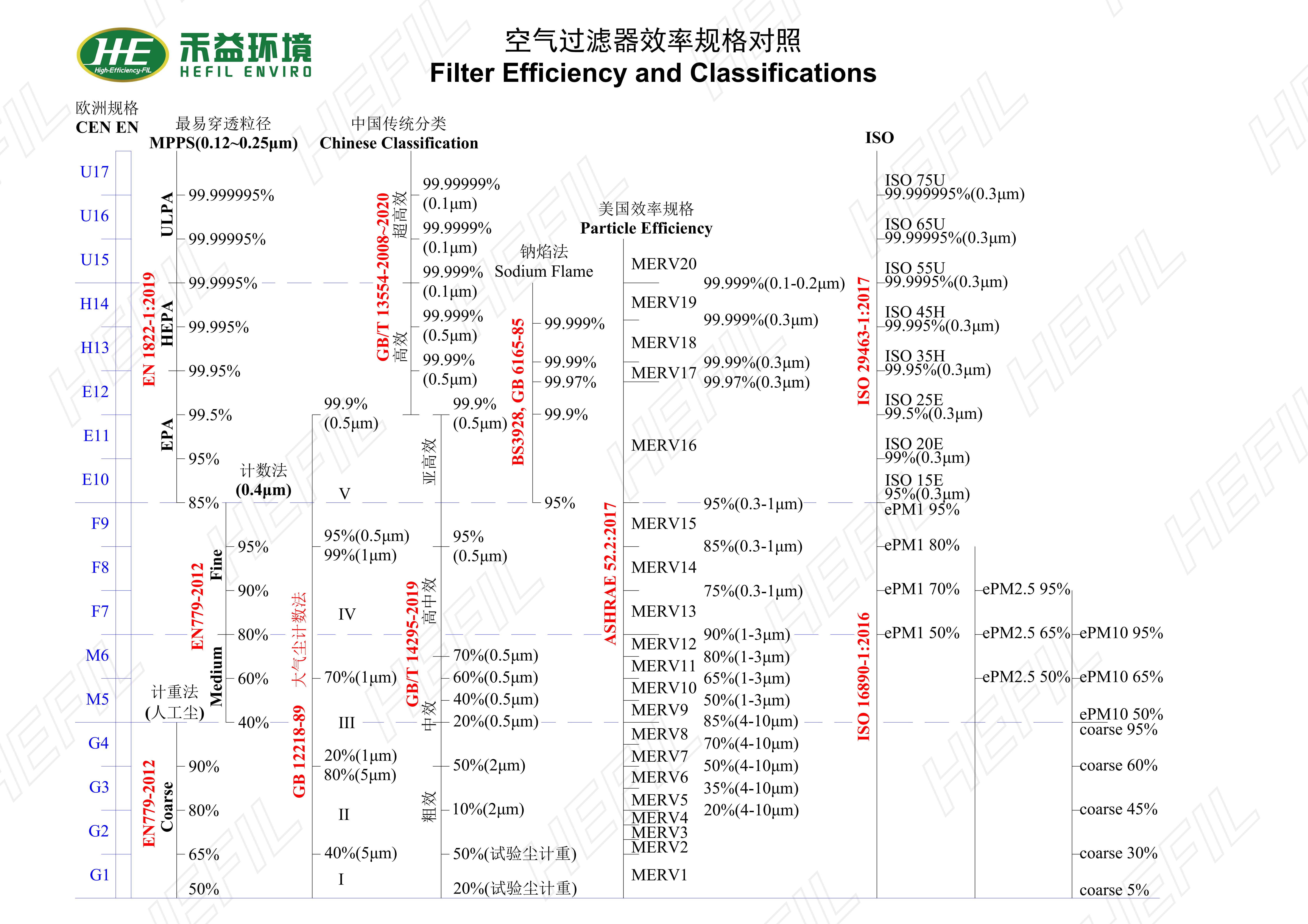 空气过滤器效率规格对照表